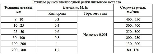 Режимы ручной кислородной резки листового металла