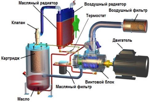 Основные элементы компрессора