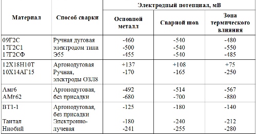 Электродные потенциалы сварных швов в 3% растворе NaCl
