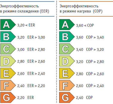 Эффективность работы кондиционеров
