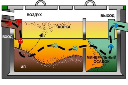 устройство септика