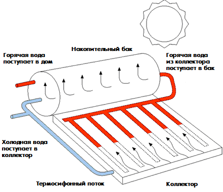Пассивный солнечный коллектор - как устроен и работает 