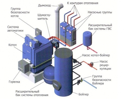 Из каких элементов состоит современная котельная