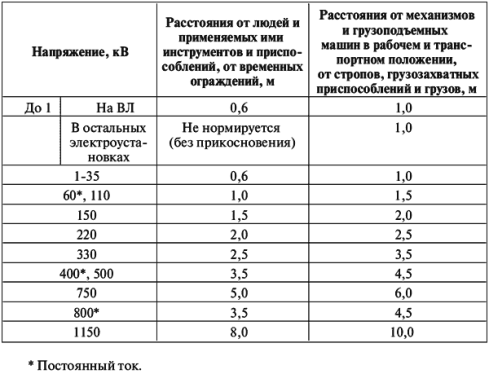 Сведения из ПУЭ