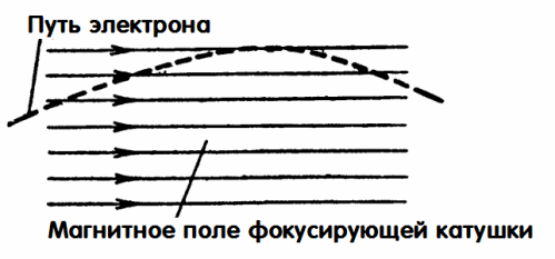 Магнитное поле фокусирующей катушки