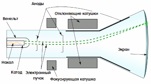Фокусирующая катушка