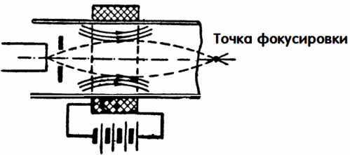 Фокусирующая катушка
